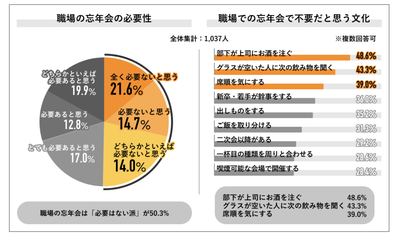 出典：Job総研の「2023年 忘年会意識調査」より